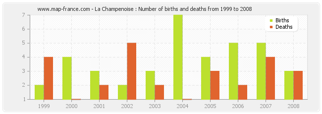 La Champenoise : Number of births and deaths from 1999 to 2008
